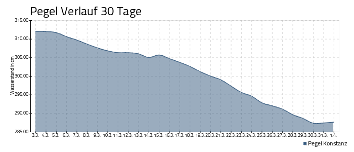 Bodensee Pegel - 30 Tage